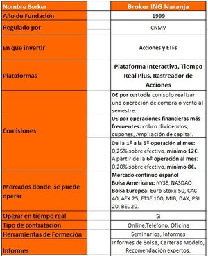 Broker Naranja ING, GVC Gaesco, Interbrokers, Self Bank: Características, similitudes y diferencias de estos brokers